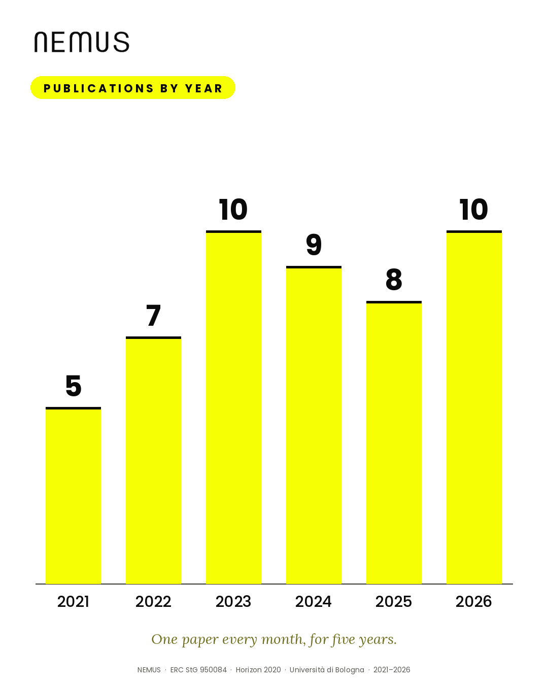 Publications by year: 5 (2021), 7 (2022), 10 (2023), 9 (2024), 8 (2025), 10 (2026) — one paper every month, for five years