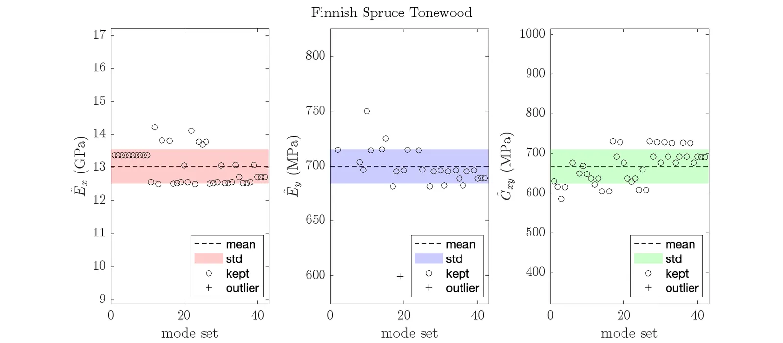 Scatter plots of 42 elastic constant estimates for Finnish spruce