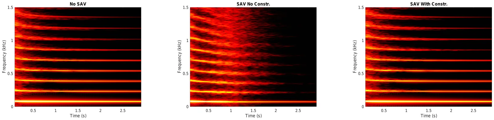 Spectrograms: No SAV (left), SAV without constraint (centre), SAV with constraint (right).