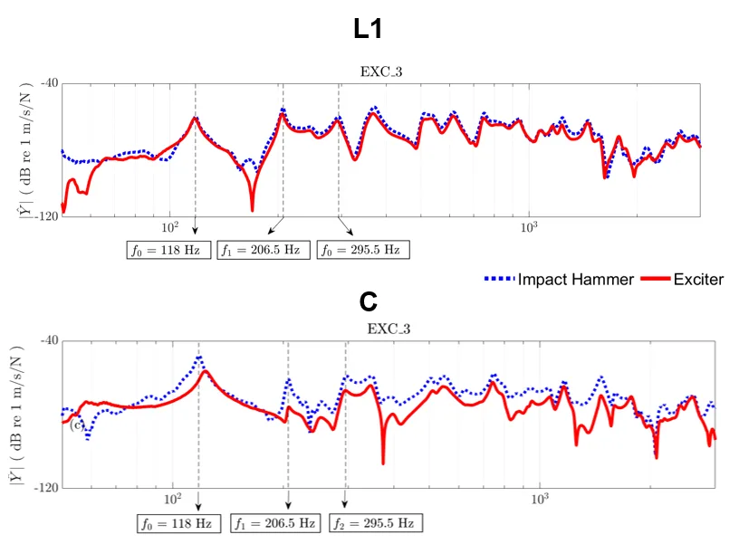 Comparison between impact hammer measurements and sine-sweep excitation