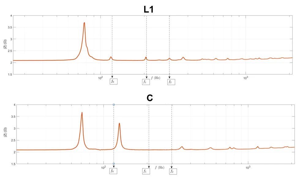 Electrical impedance measurements for different excitation positions