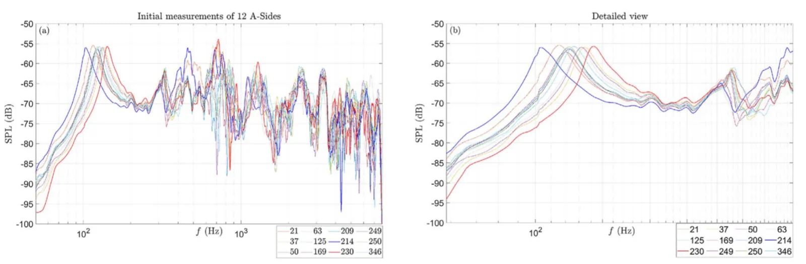 Initial measurements of multiple spruce soundboards before tuning