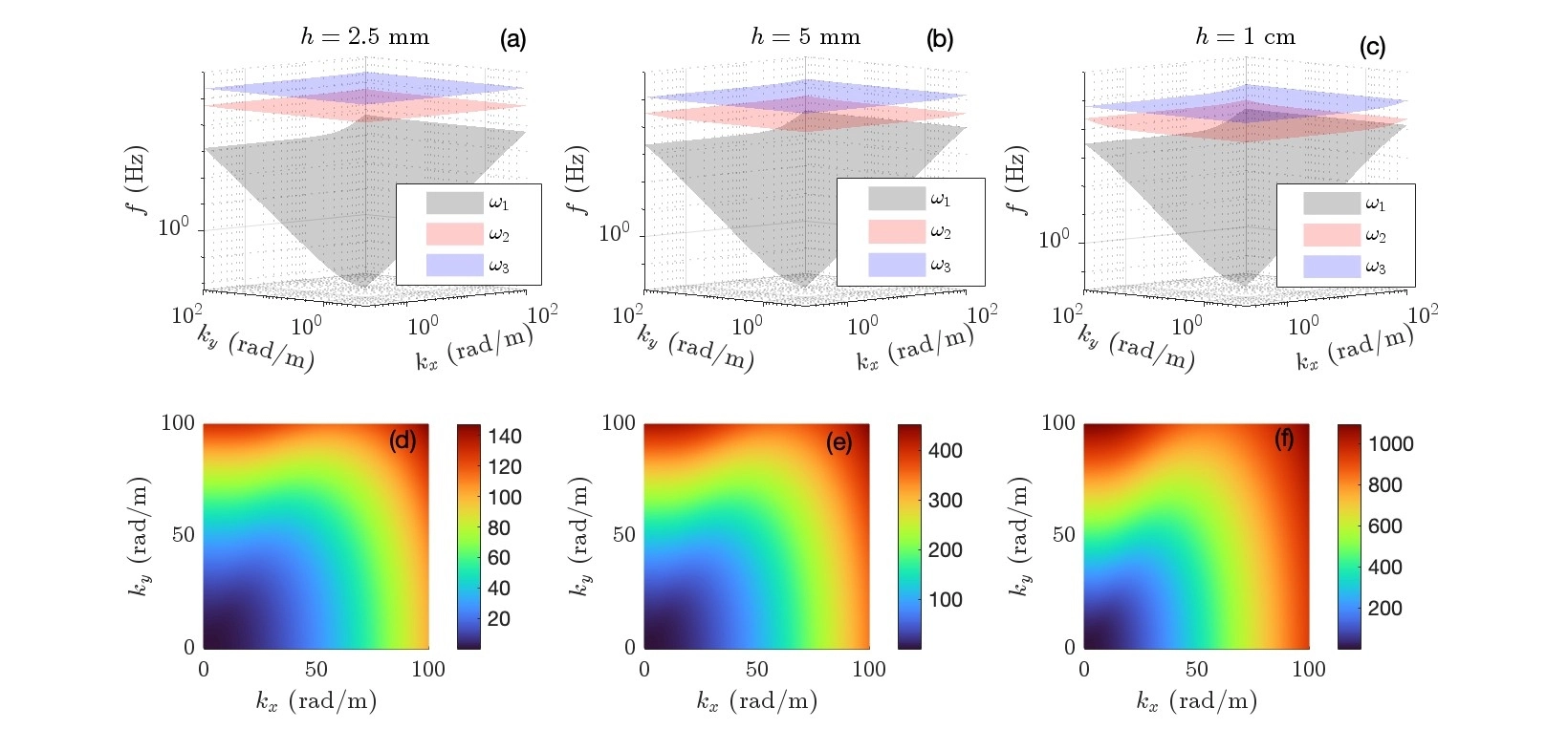 Dispersion relation branches for the Mindlin-Reissner and Kirchhoff-Love models at three thicknesses