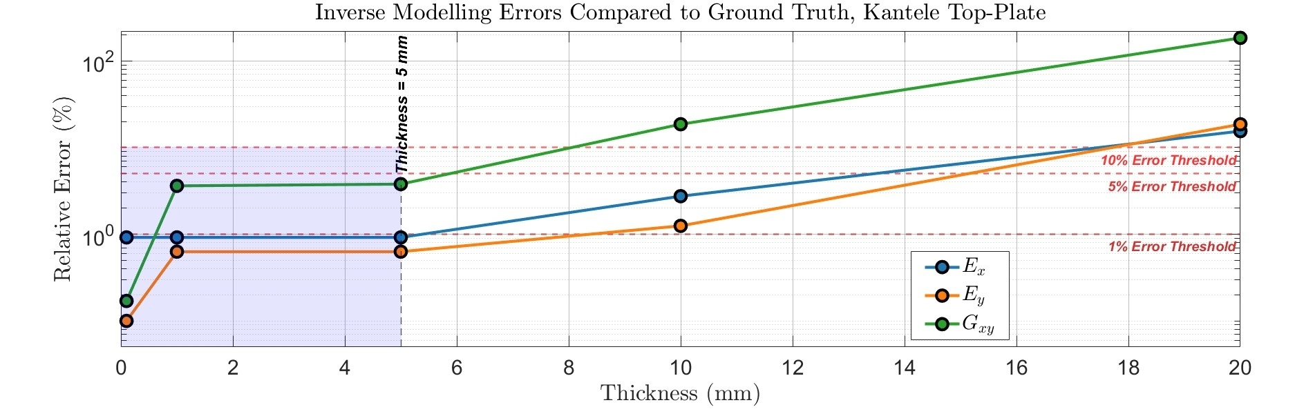 Inverse modelling error as a function of plate thickness for the kantele top plate