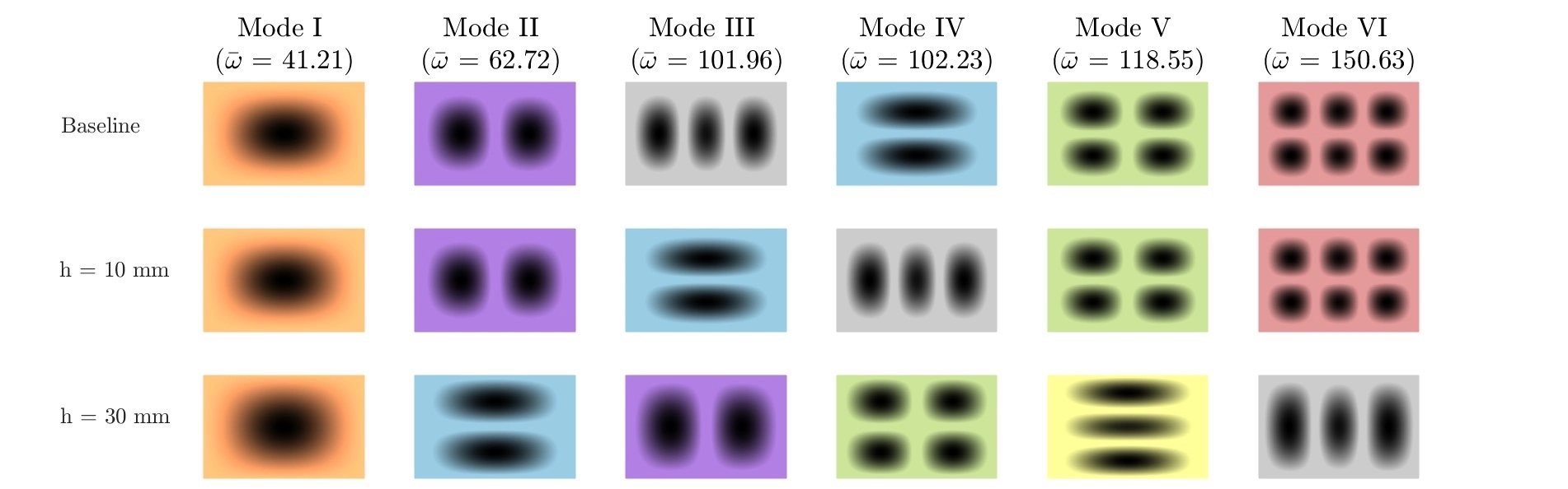 Mode shapes of the rectangular plate at baseline, h=10mm, and h=30mm, showing modal crossings